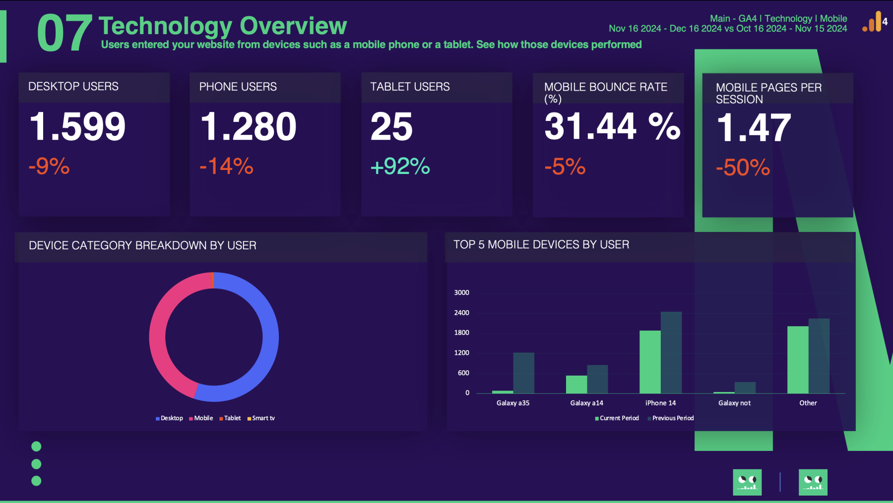 Slidebeast Google Analytics 4 Mobile Report Technology Overview